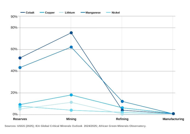 Chart showing mineral distribution across reserves, mining, refining, and manufacturing stages in Af.