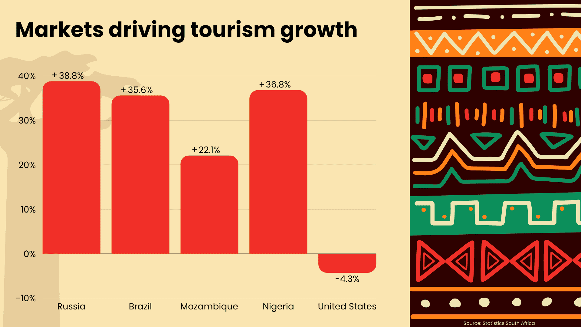 South Africa tourism projected to reach 10.3% of GDP, boosting economy and global appeal.