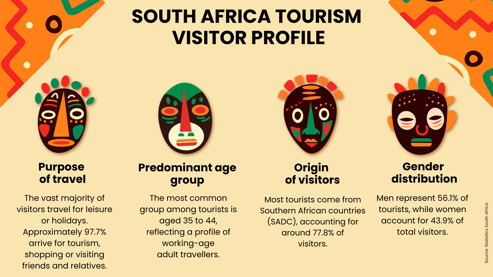 South Africa tourism visitor demographics and purpose of travel.