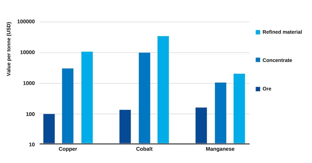 African mineral mining of copper, cobalt, manganese for economic growth.