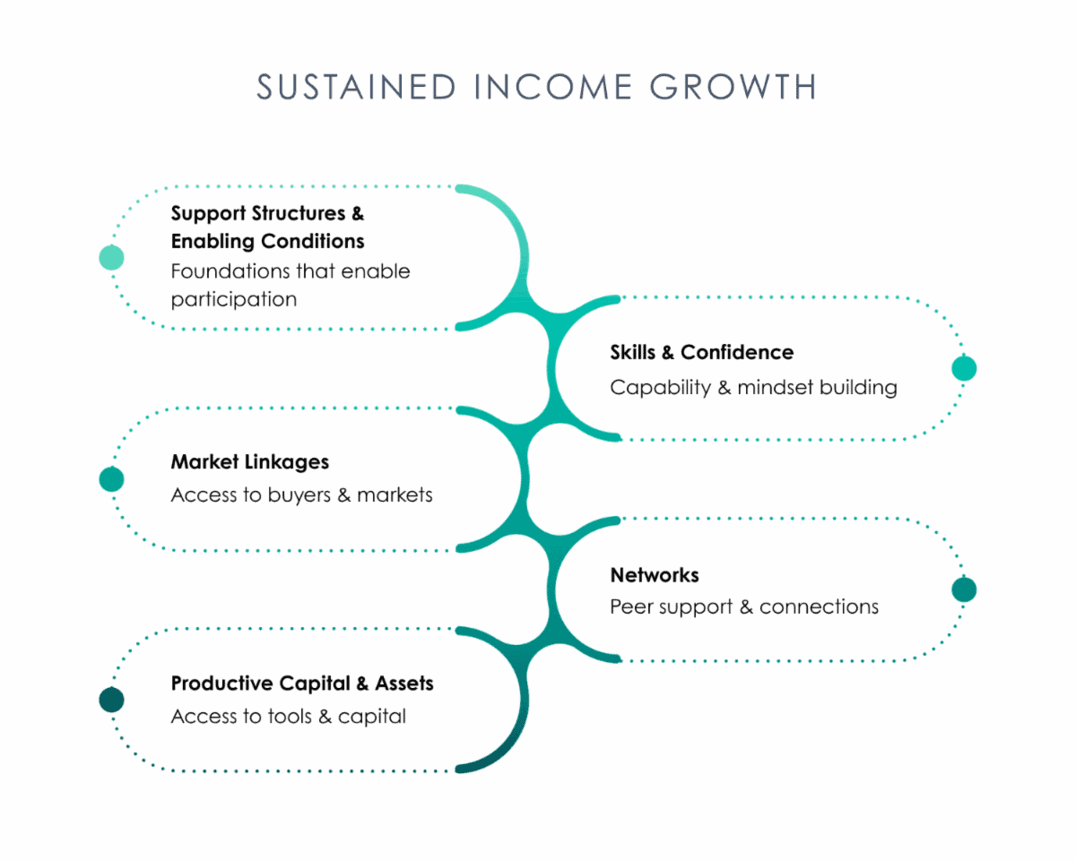 Support structures and enabling conditions for women's income increase.