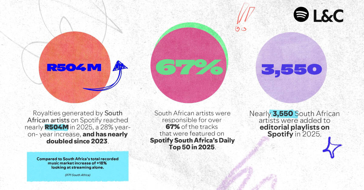 Colorful infographic showcasing South African art, music, and streaming statistics with percentages.