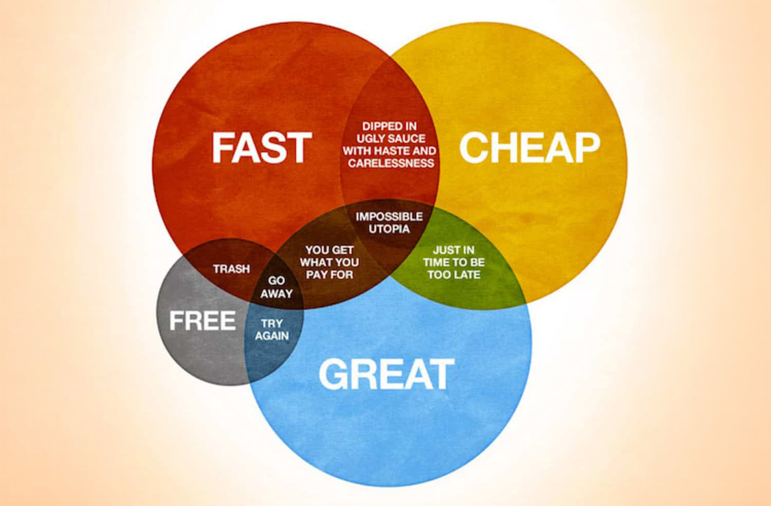 Venn diagram illustrating the concept of fast/cheap/great.