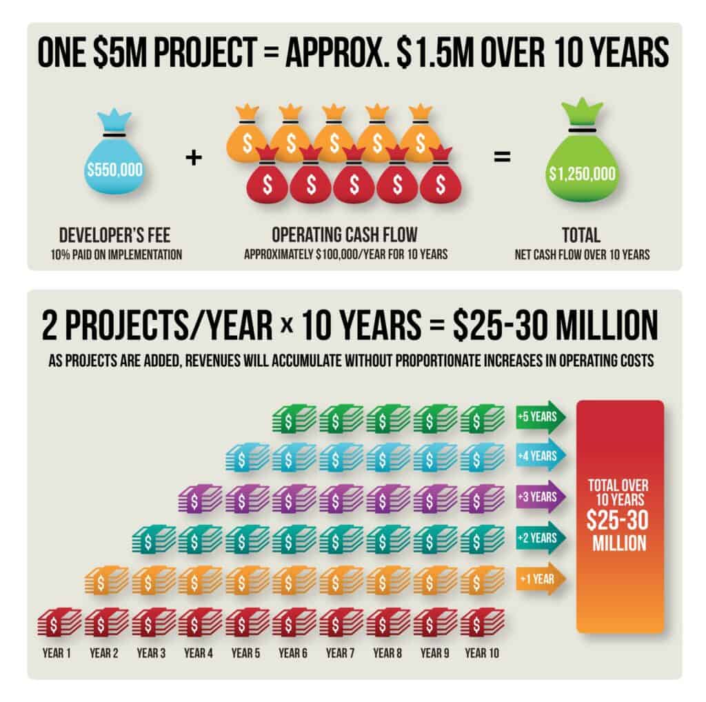 Infographic featuring investment stats.