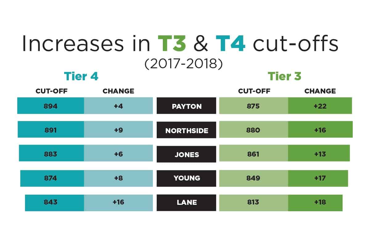 Selective Prep tier 2 and tier 3 comparison infographic.
