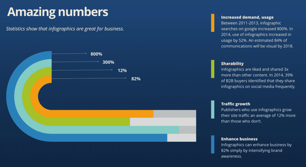 Best types of content for infographics include charts and graphs, complex data, storytelling or flow charts.