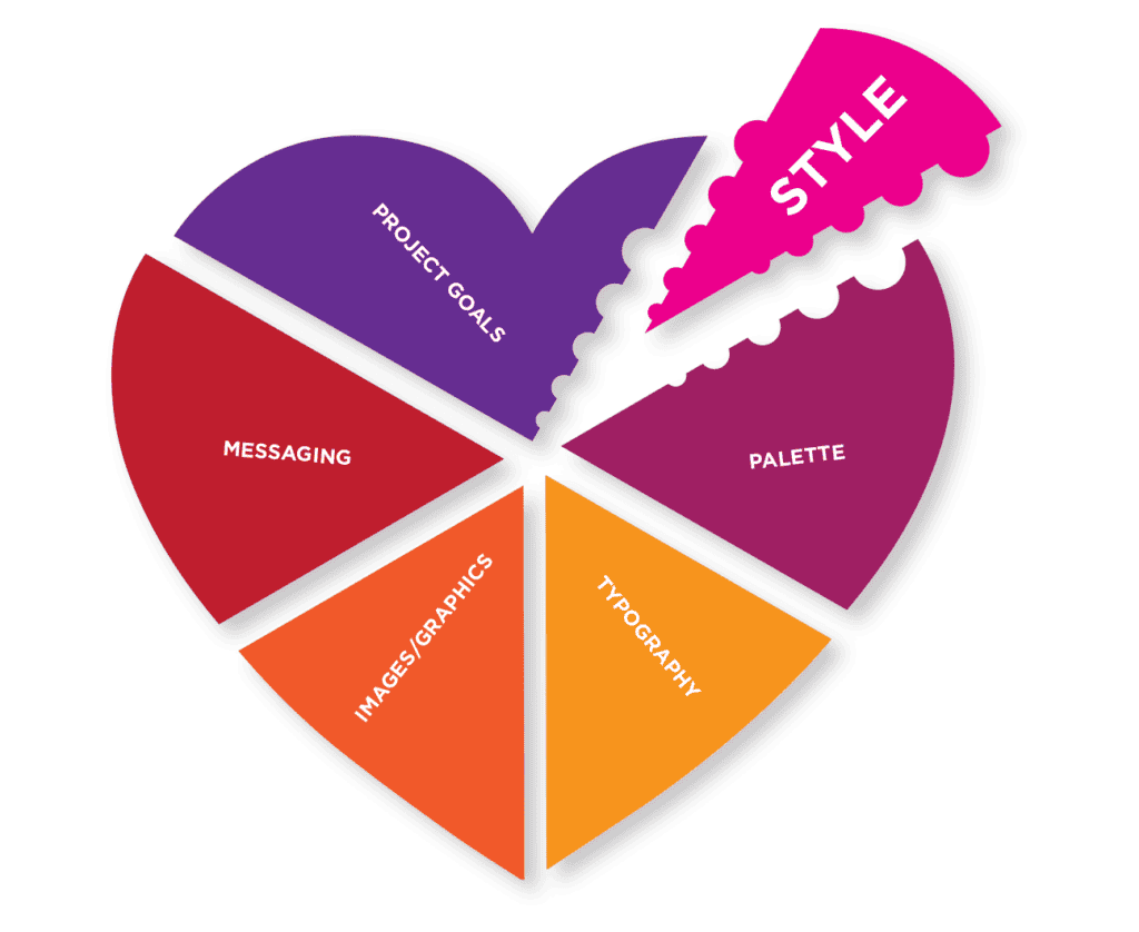 Infographic showing a heart shaped pie graph illustrating how a design project is like a puzzle.