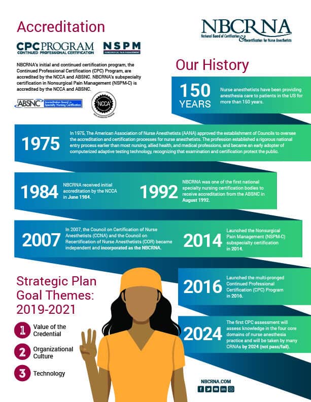 Infographic timeline of significant points of history of the orbganization.