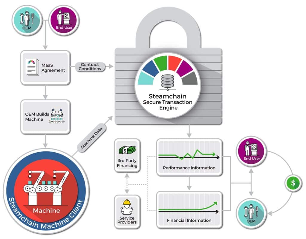 Steamchain flow chart in infographic.