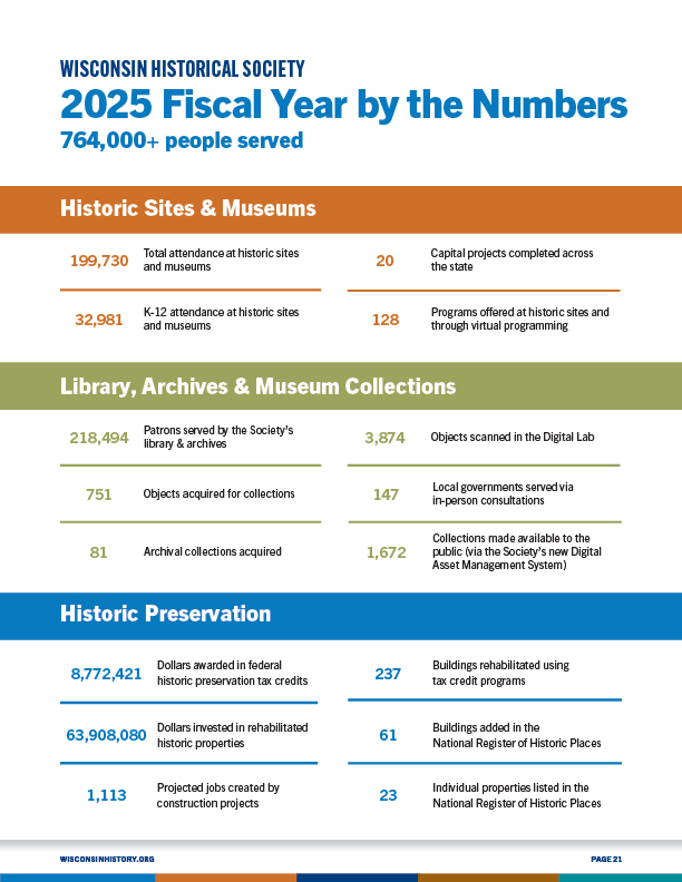 Page 21 - Wisconsin Historical Society, 2025 Fiscal Year by the Numbers, 764,000+ people served.