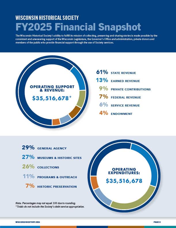 Page 3, 2025 Financial Snapshot featuring pie charts displaying revenue and expenditures for the year.