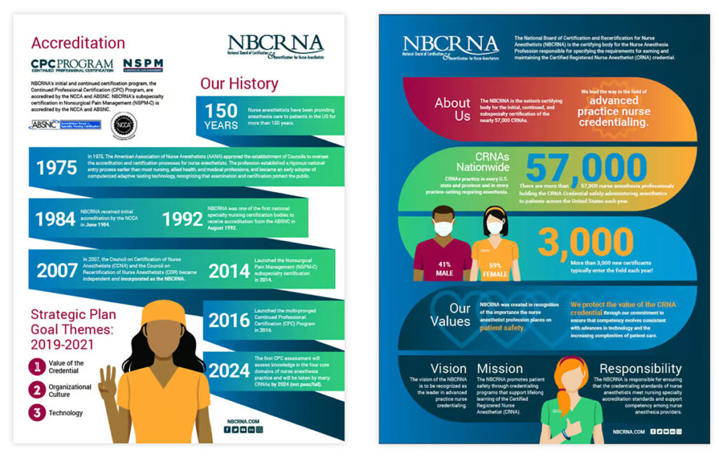 Infographic series for the NBCRNA illustrating the organization's history, mission, and key statistics.
