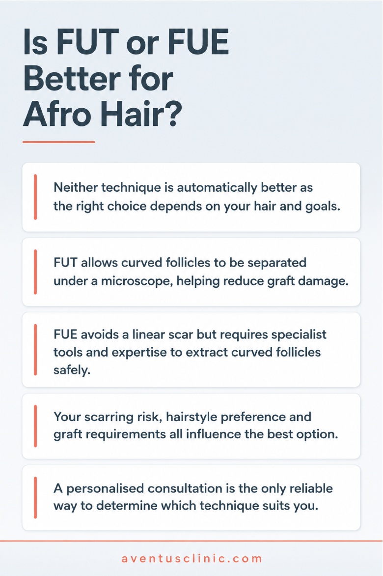 Is FUT or FUE better for afro hair