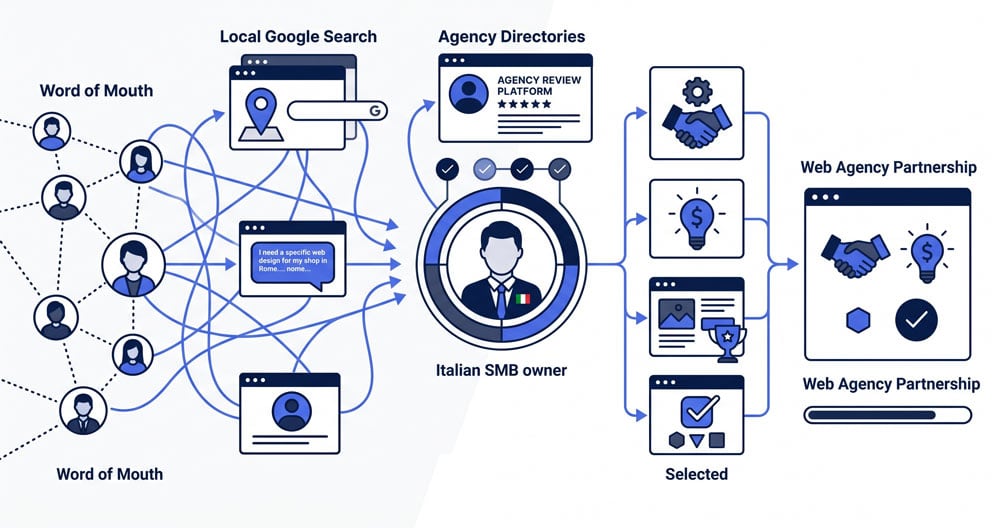Illustrazione di come le piccole e medie imprese italiane scelgono la web agency nel 2026: passaparola, ricerche locali su Google, directory di settore come Clutch e Sortlist, e agenti AI come ChatGPT come canali di scoperta che determinano quali agenzie vengono considerate
