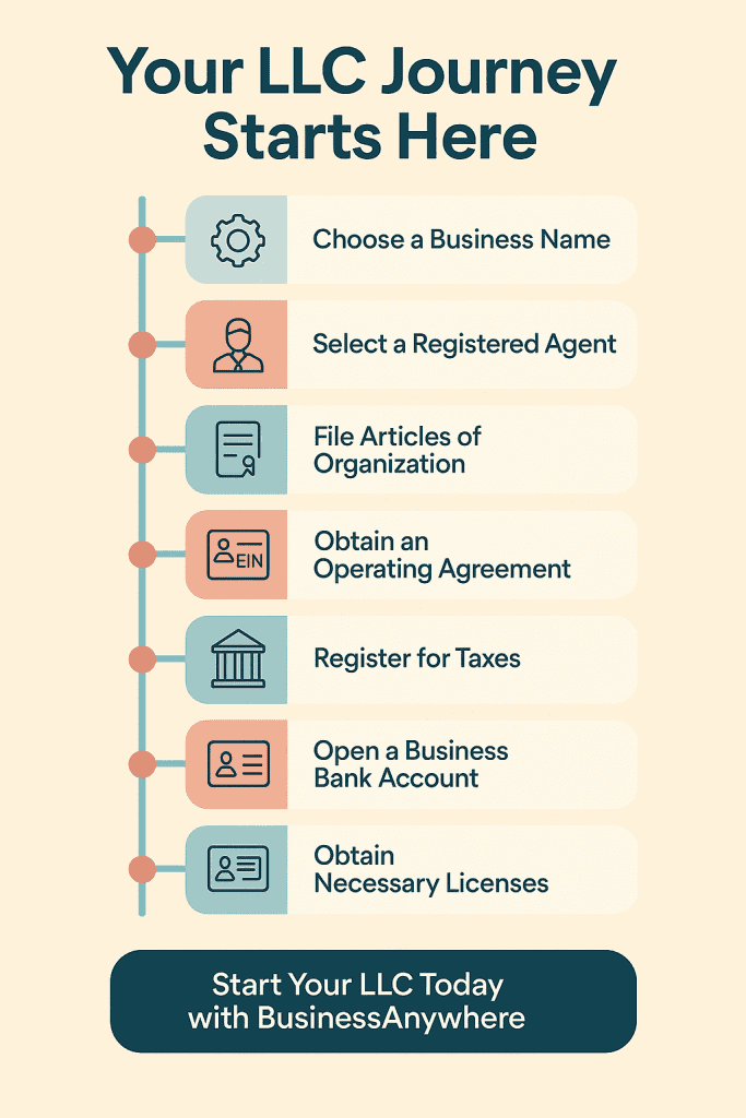 Infographic showing the step by step guide of how to start an LLC
