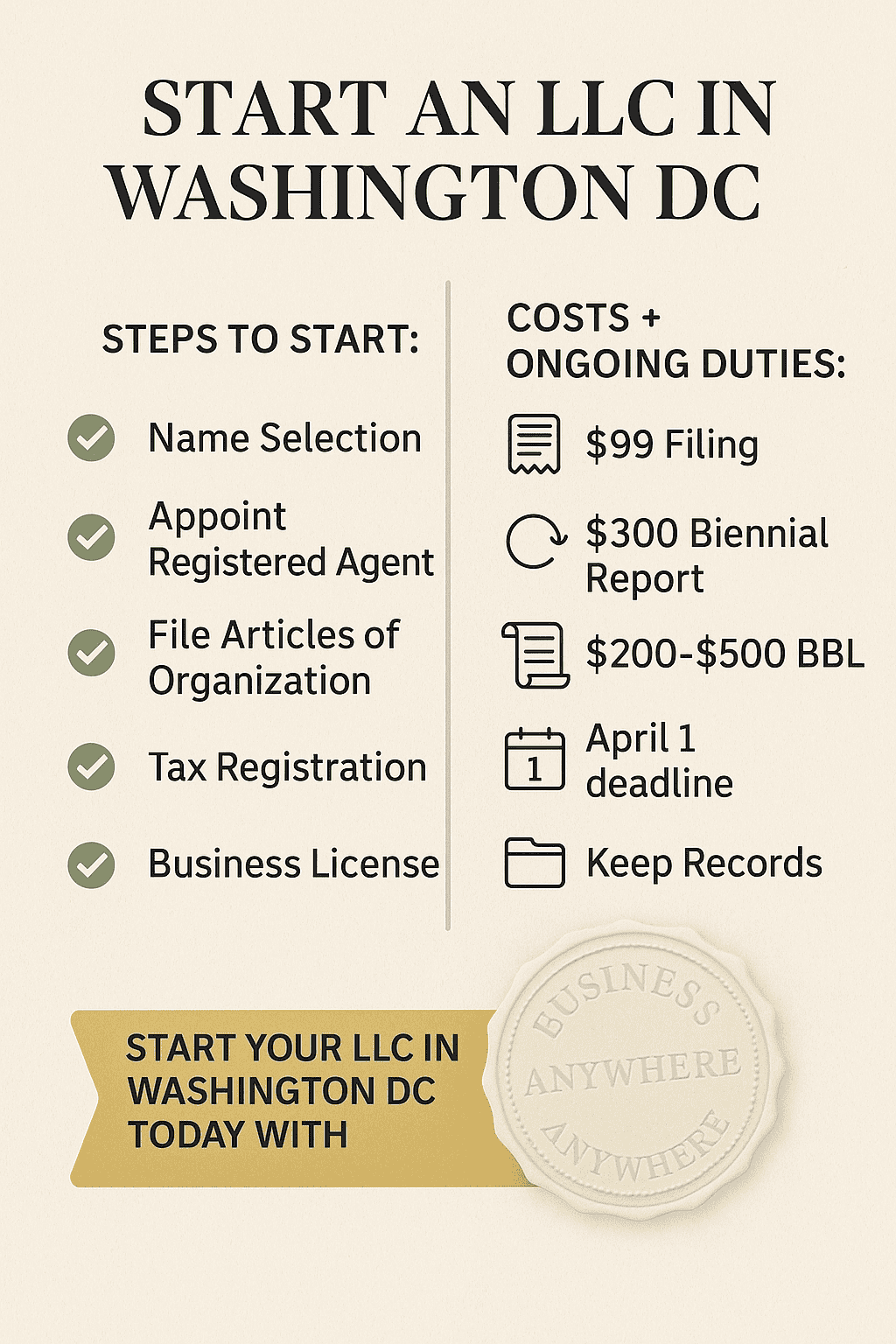 LLC formation in Washington DC, starting a business with key steps and ongoing costs, including filing fees, biennial report, BBL, tax registration, and keeping records, with emphasis on business setup and legal compliance.