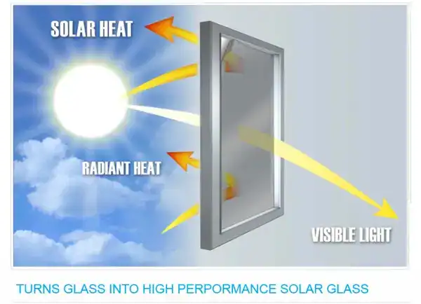 High-performance solar glass converting sunlight into heat and visible light.