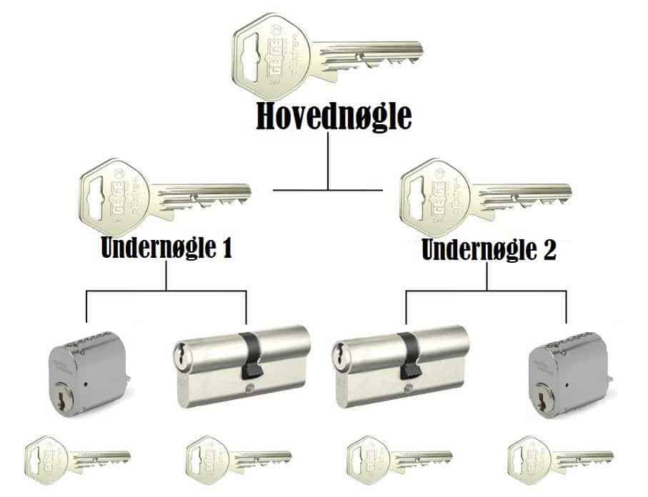 systemnøglesystem