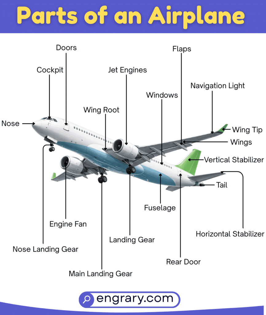 List of Parts Of An Airplane labeled diagram showing fuselage wings tail engines landing gear and control parts