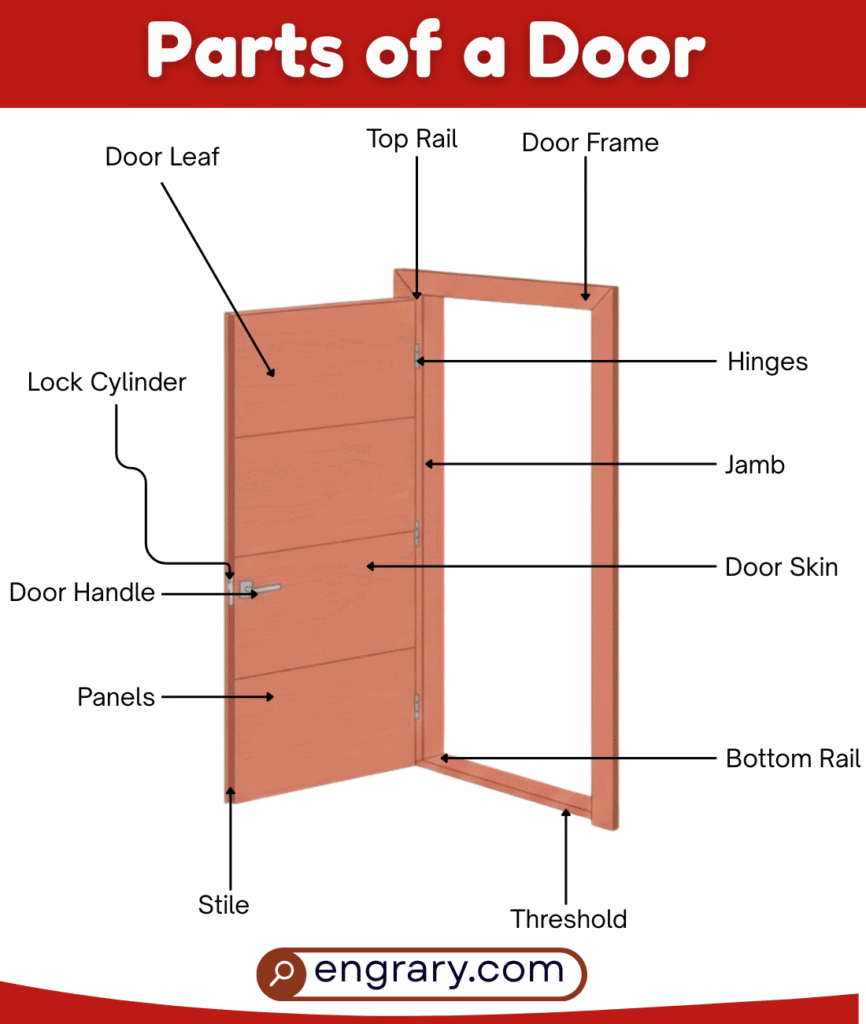Complete list of door parts names and functions with pictures grouped by major door sections