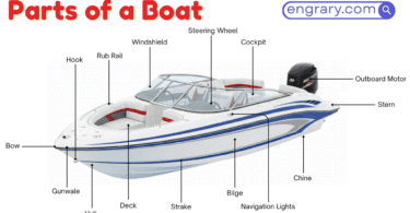Boat parts names with functions and labeled diagram showing hull, bow, stern, deck, rudder, engine, and anchor parts