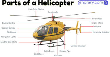 Helicopter parts names with functions and labeled diagram showing fuselage, main rotor, tail boom, tail rotor, cockpit, and landing gear