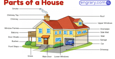 Parts of the house with labeled diagram showing foundation, walls, roof, door, window, stairs, and utility parts