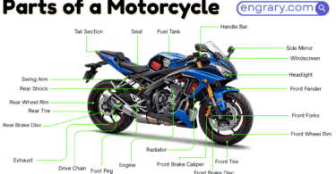 Motorcycle parts names with functions and labeled diagram showing frame, fuel tank, engine, handlebar, wheels, brakes, and lights