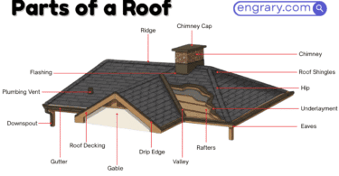 30 roof parts names with functions and labeled diagram showing ridge, rafters, roof deck, underlayment, flashing, gutters, vents, and roof openings