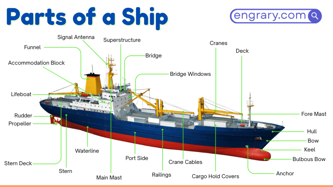 60+ parts of a ship with functions and labeled diagram showing hull, bow, stern, deck, bridge, cargo hold, propeller, rudder, anchor, and safety parts