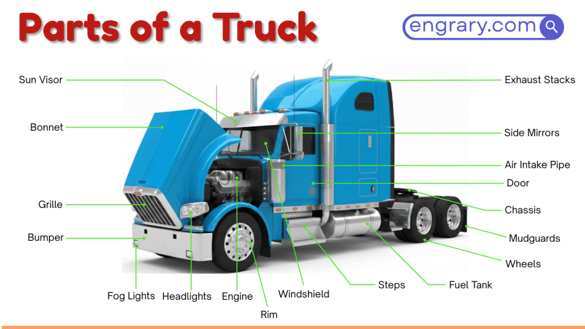 120+ truck parts names with functions and labeled diagram showing cab, frame, engine, drivetrain, axles, brakes, steering, lights, and towing parts