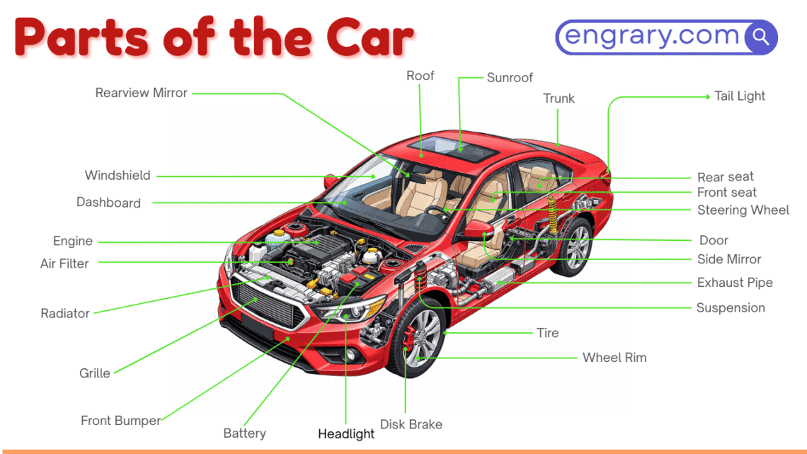 Car Parts Names With Functions and Labeled Diagram • Engrary