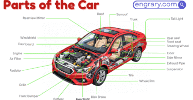 Car parts names with functions and labeled diagram showing body, engine, wheel, door, seat, and safety parts