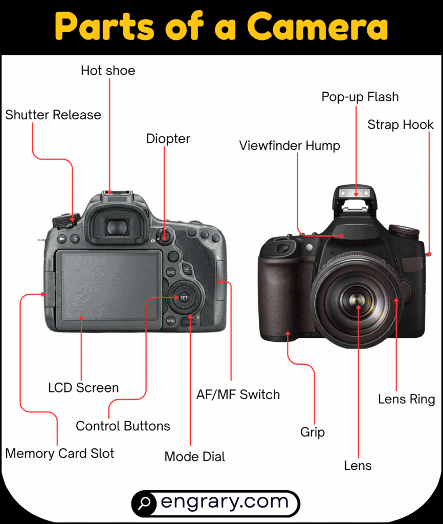 camera parts names list with pictures including lens, sensor, viewfinder, shutter button, mode dial, LCD screen, memory card slot, and tripod mount