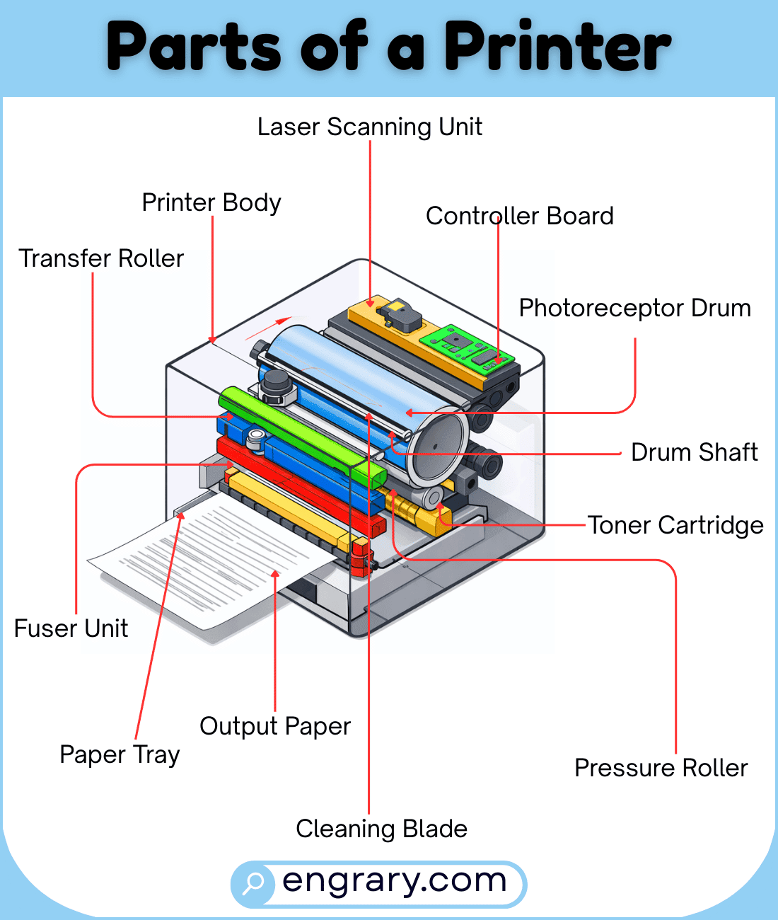 Complete list of printer parts with pictures showing trays, control panel, print hardware, scanner parts, and connection ports