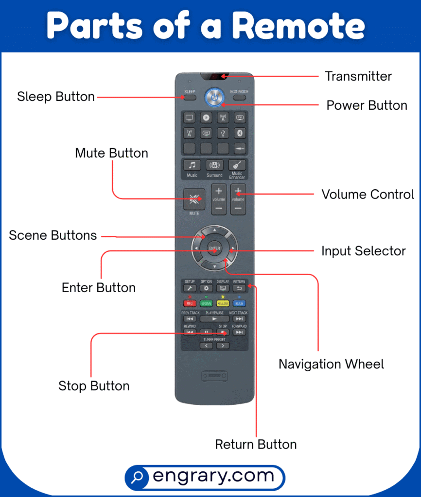 Remote control with labeled buttons for TV and multimedia devices.