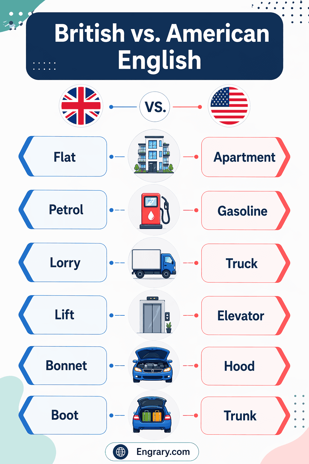 100 British vs American English words with meanings, including common UK and US vocabulary pairs like flat and apartment, lift and elevator, and biscuit and cookie