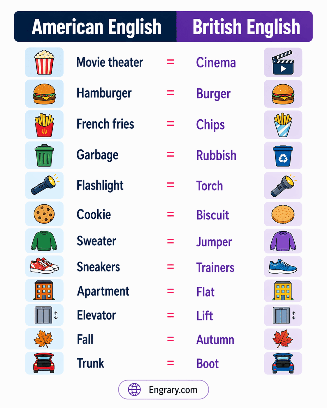 Difference between British vs American English words with common UK and US vocabulary examples like flat and apartment, lift and elevator, and biscuit and cookie