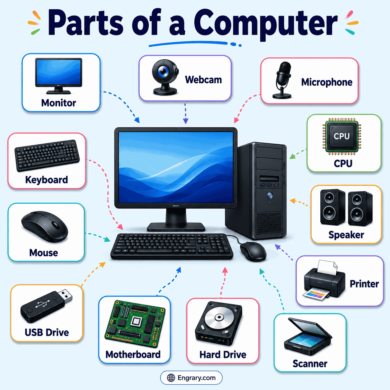 Parts of computer showing 30 computer parts with pictures, including monitor, keyboard, mouse, CPU, printer, speakers, webcam, and hard drive.