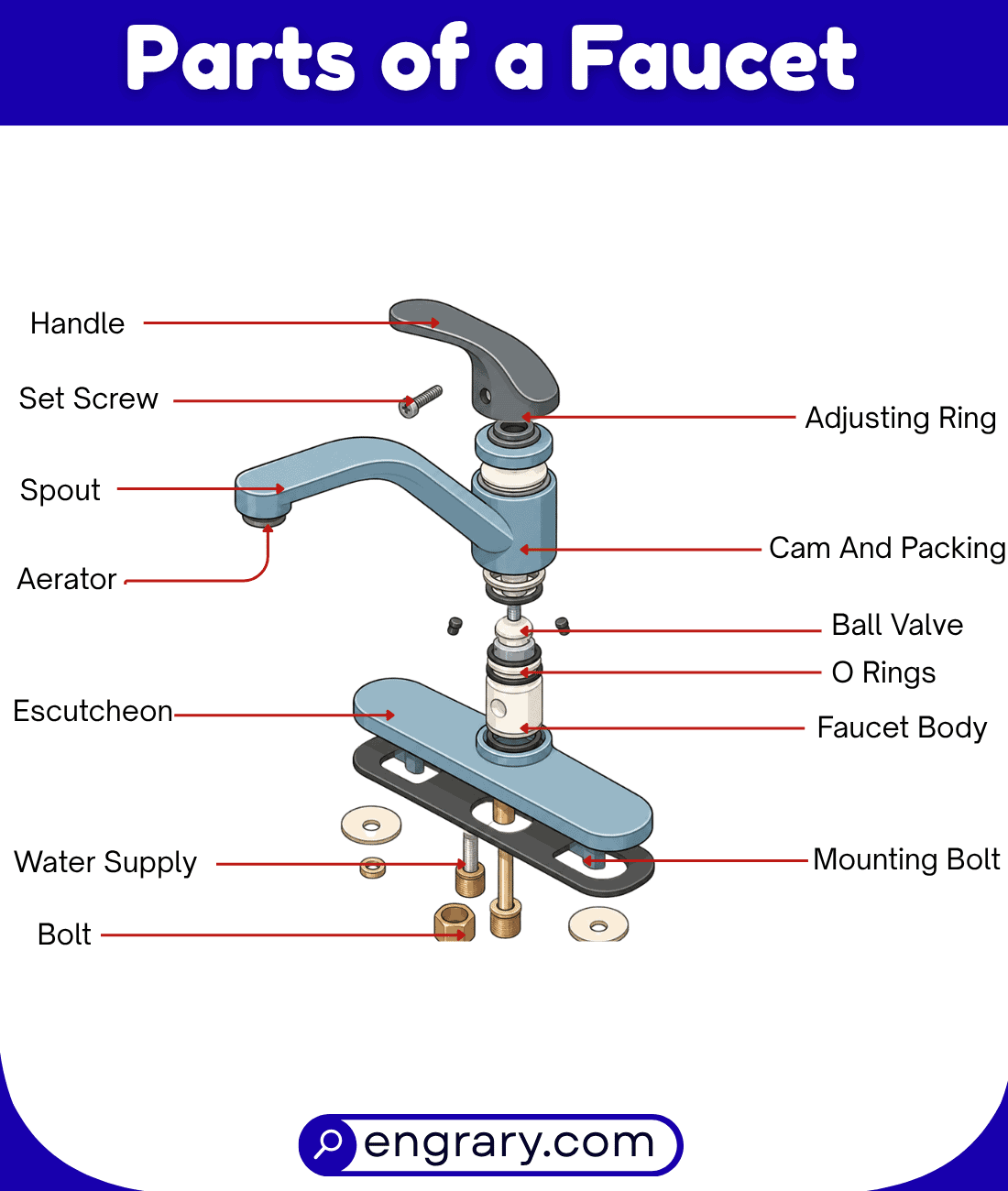 Faucets contain external and internal parts that work together to control water flow.