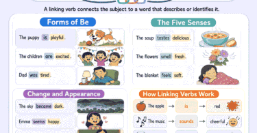 Linking Verbs for Kids: Rules, Examples, and Practice