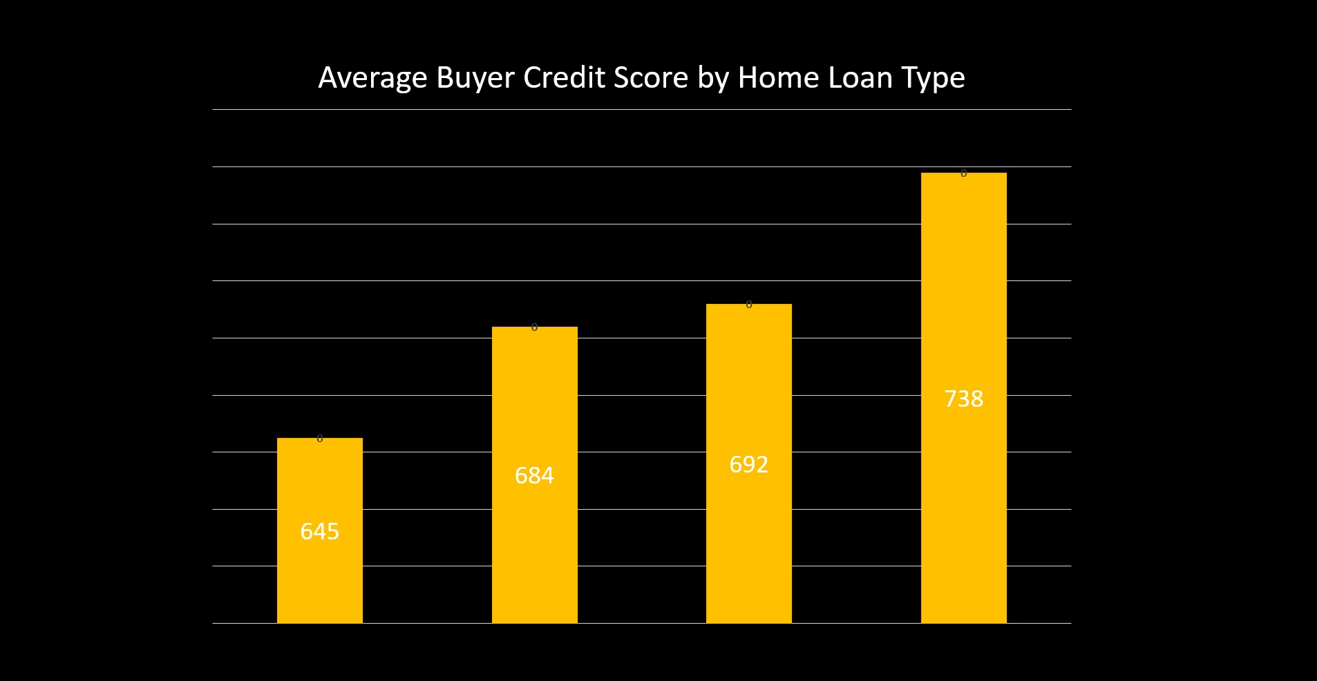 Graphic pairs average buyer credit scores with home price range.