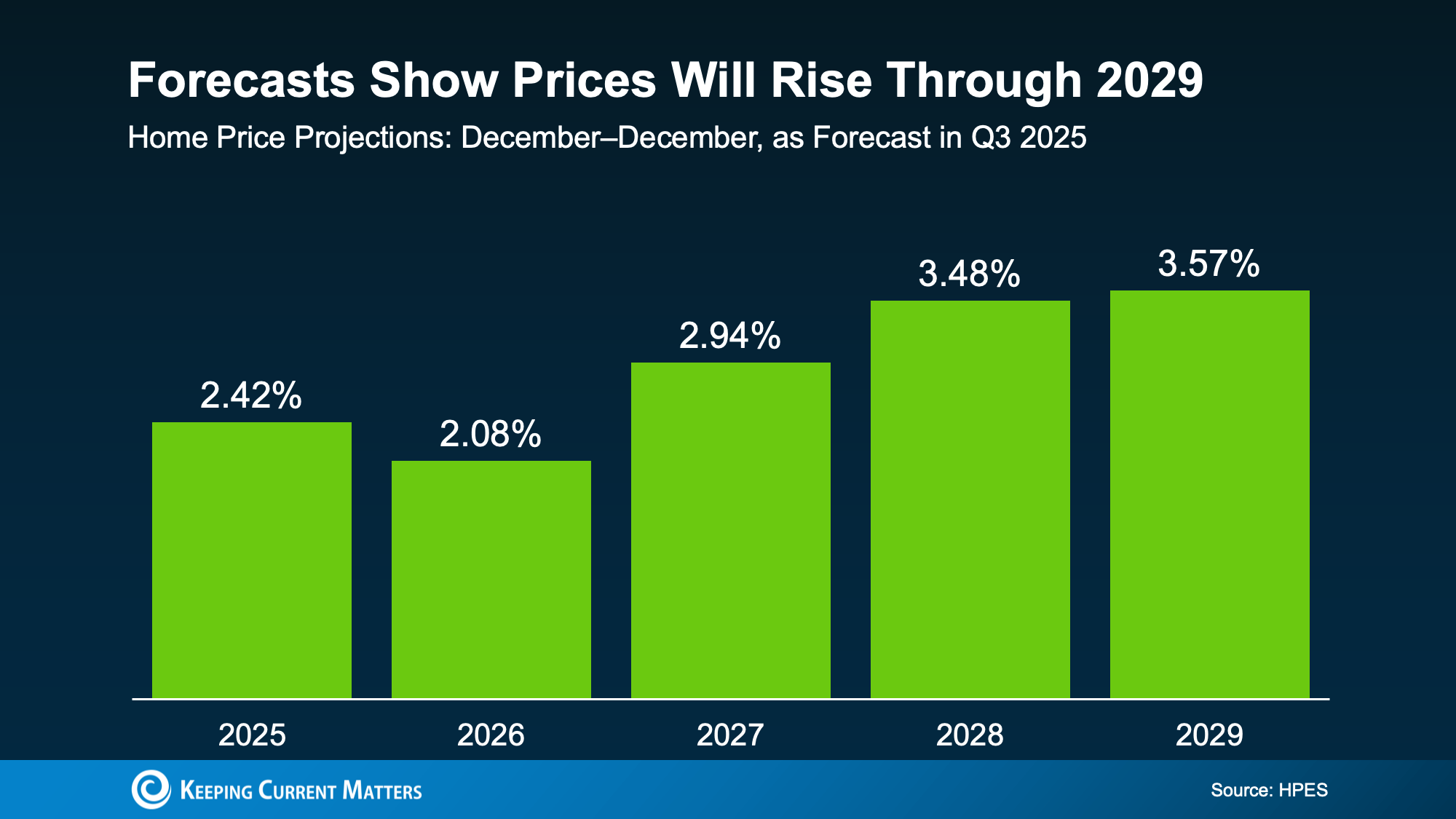 02 KCM HOME PRICES-Will-Rise-Through-2029