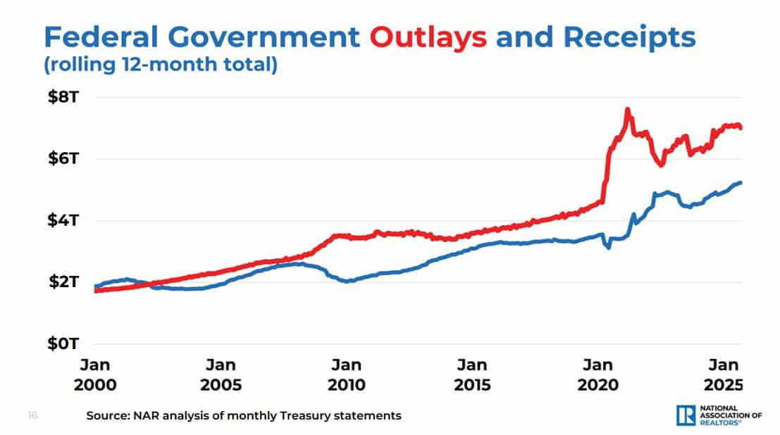14 CONSUMER SENTIMENT COINCIDES W EXCESSIVE GVT SPENDING 2000-2024