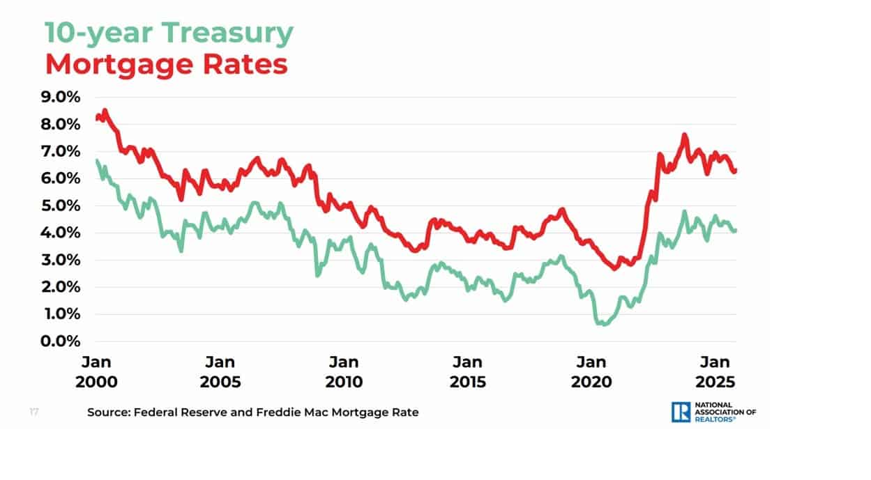 16 LARGE MORTGAGE RATE INCREASES COINCIDE W EXCESSIVE GVT SPENDING 2000-2024