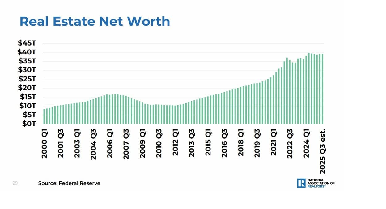 24 US REAL ESTATE NET WORTH