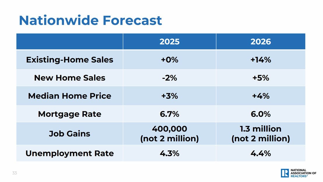 32 US 2026 FORECAST FOR SALES PRICES RATES & JOBS