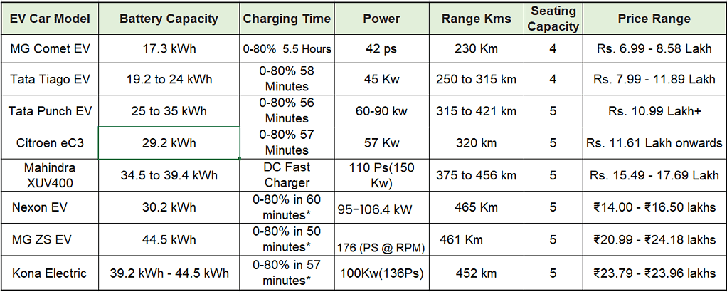 best ev car in india
