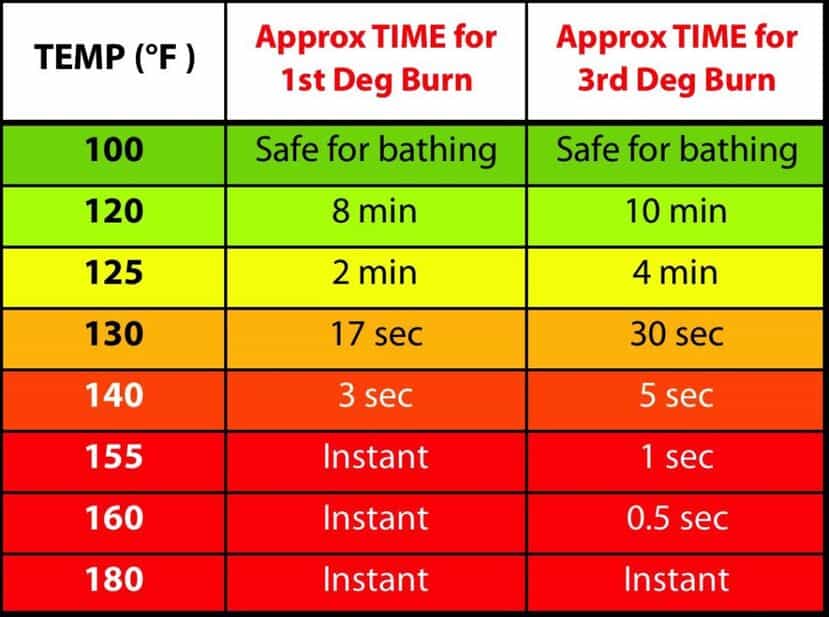 A chart shows the approximate time to sustain first-degree and third-degree burns after touching different water temperatures. 100°F is a safe water temperature for bathing. 180°F will result in instant first-degree burns.