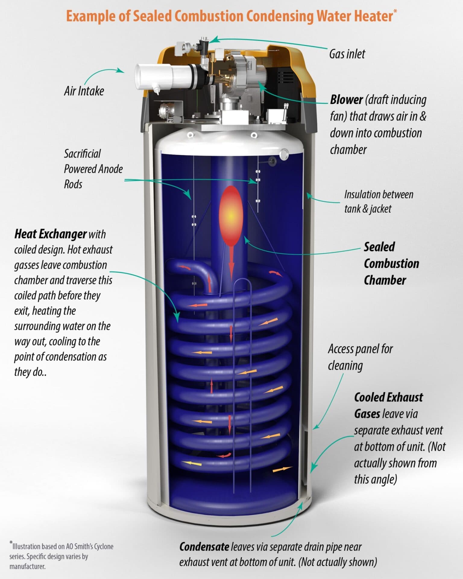 High Efficiency vs Standard Water Heaters